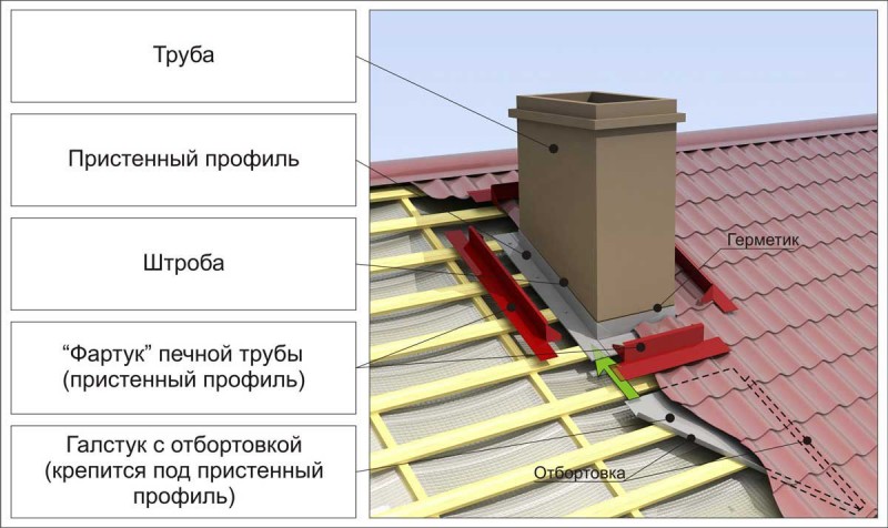 Installation d'une cheminée à partir d'un tuyau sandwich à travers le toit instructions pas à pas pour l'installation d'une cheminée à partir d'un tuyau sandwich à travers les locaux, les plafonds et le toit