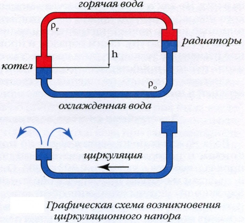 Types de systèmes de chauffage - schémas, éléments et concepts de base