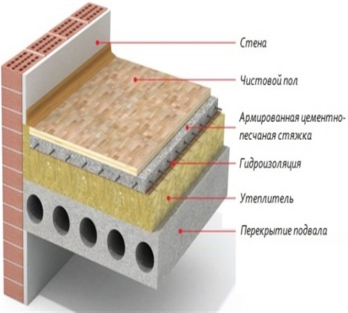 technologie de plancher flottant