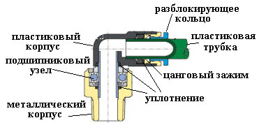 LuftMaster Blog Installation correcte du tuyau d'air avec raccord enfichable