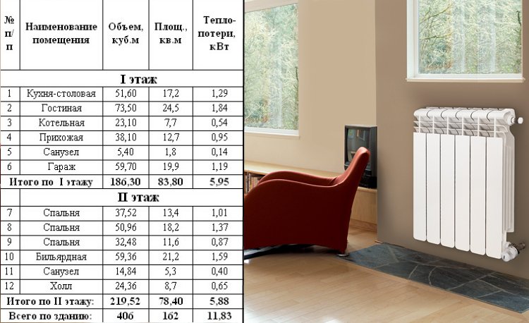 Calcul du nombre de radiateurs de chauffage par surface d'appartement