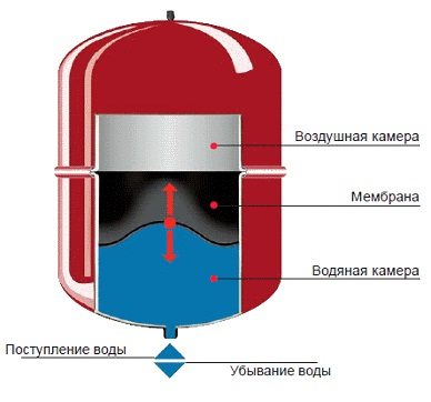 Système de chauffage dans le schéma de Khrouchtchev, appareil de chauffage pour un immeuble de cinq étages