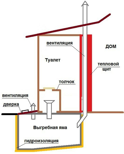 Ventilation à faire soi-même d'une toilette de campagne