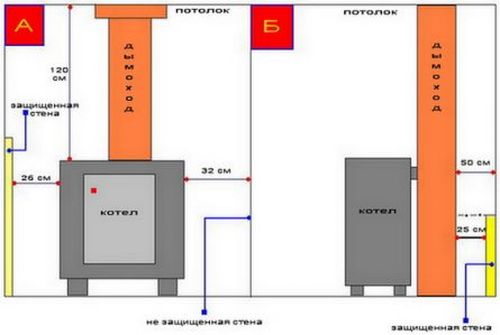 Exigences de base pour l'installation d'une chaudière à gaz