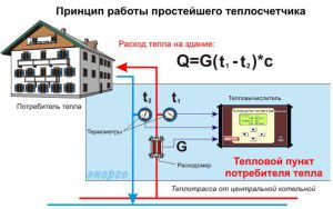 Calcul de la charge thermique pour le chauffage du bâtiment