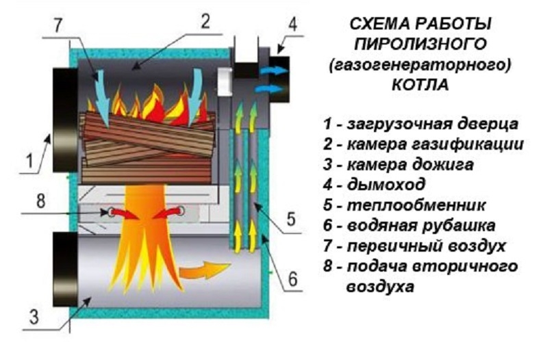 Fabriquer des chaudières à pyrolyse de vos propres mains