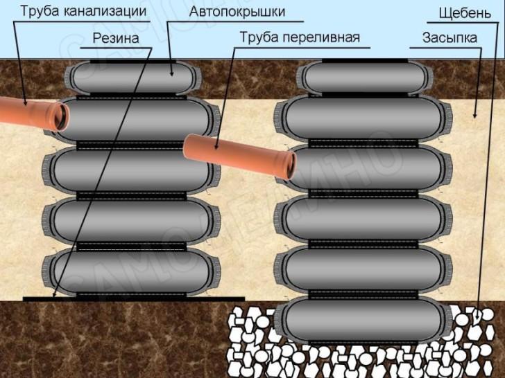 Fosse septique à faire soi-même à partir de l'élaboration de la conception de barils, installation d'une fosse septique et installation d'un champ de filtration