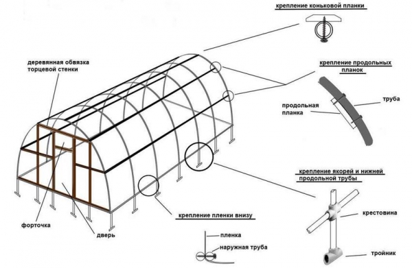 Instructions étape par étape pour la construction d'une serre à partir de tuyaux en plastique