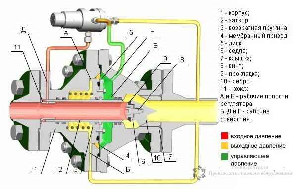 Classification des régulateurs de pression de gaz