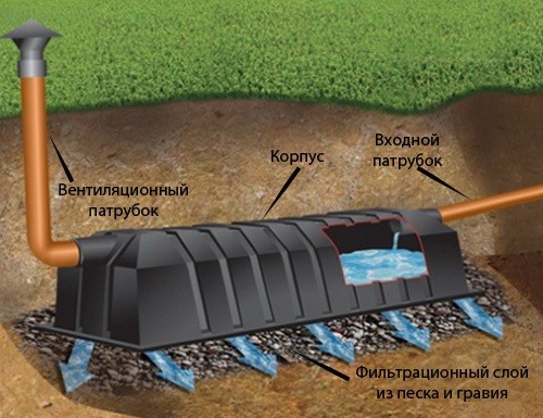 Pourquoi avez-vous besoin d'un infiltrateur pour les eaux usées autonomes