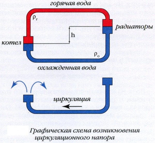 Types de systèmes de chauffage - schémas, éléments et concepts de base