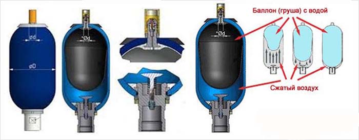 Comment choisir un accumulateur hydraulique pour un système d'alimentation en eau