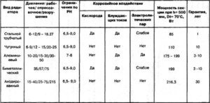 Tableau de dissipation thermique des radiateurs de chauffage