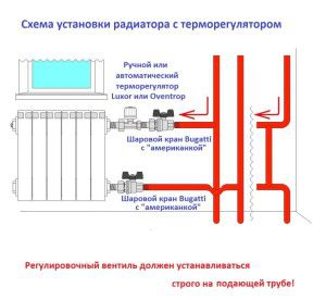 Réglage du système de chauffage - détails de la pratique