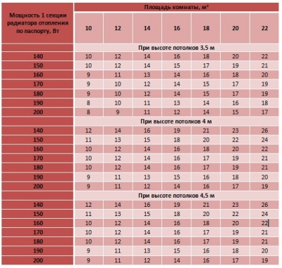 Comment calculer le nombre de radiateurs de chauffage