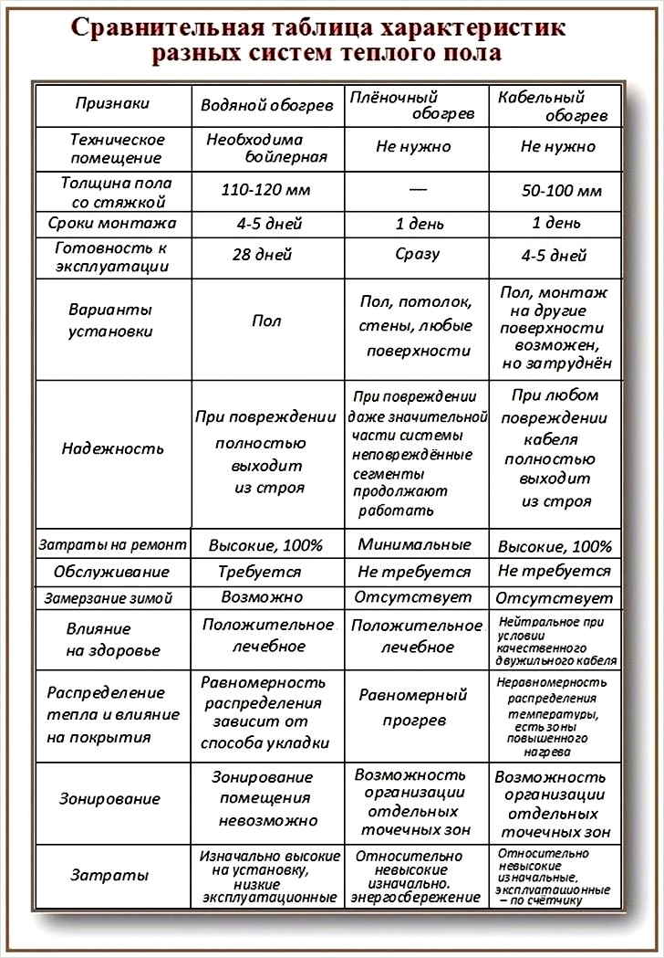 Avantages et inconvénients du chauffage au sol