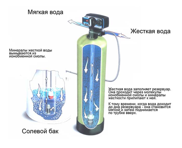 Comment adoucir l'eau Comment adoucir l'eau dure avec AquaShield. Comment et comment adoucir l'eau d'un puits