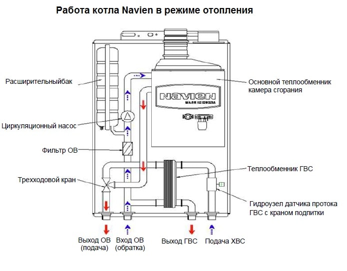 Pourquoi la pression chute dans une chaudière à gaz Causes courantes et remèdes