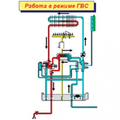 Types de chaudières à gaz à double circuit, principe de fonctionnement, critères de sélection aperçu des meilleures marques