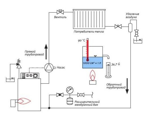 Chaudières à gaz à double circuit dans le système de chauffage et d'eau chaude des locaux d'habitation