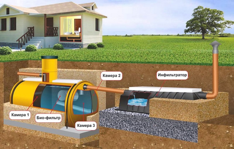 Assainissement autonome dans le pays, choisissez une option simple