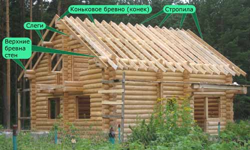 La conception du toit d'une maison en bois caractéristiques de la charpente et de l'installation