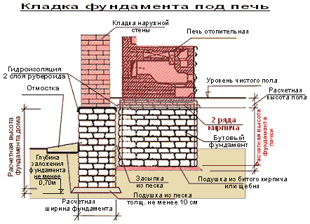 Dessins et commandes de four suédois à faire soi-même