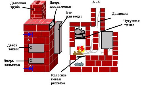 Construction à faire soi-même d'une théorie et pratique d'un poêle russe