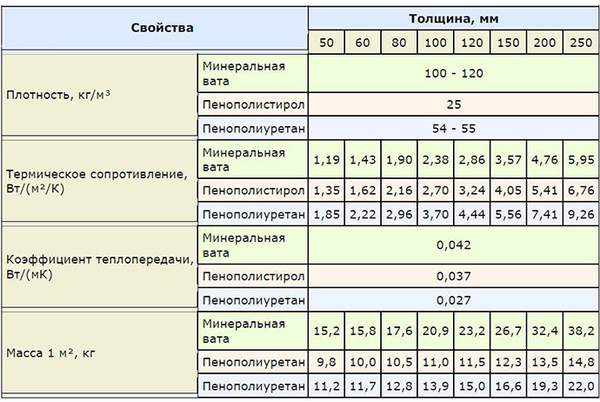 Dimensions, poids, caractéristiques et coût de l'isolation Minplita. Comment choisir pour la maison