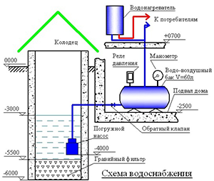 Pompe submersible pour un puits avec types d'automatisation et principes de fonctionnement