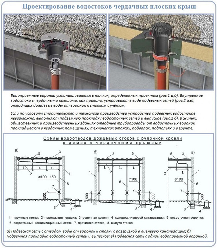 Drainage interne organisé des maisons