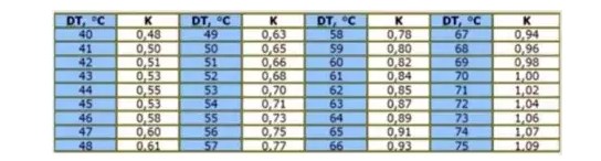 Tableau de dissipation thermique des radiateurs de chauffage