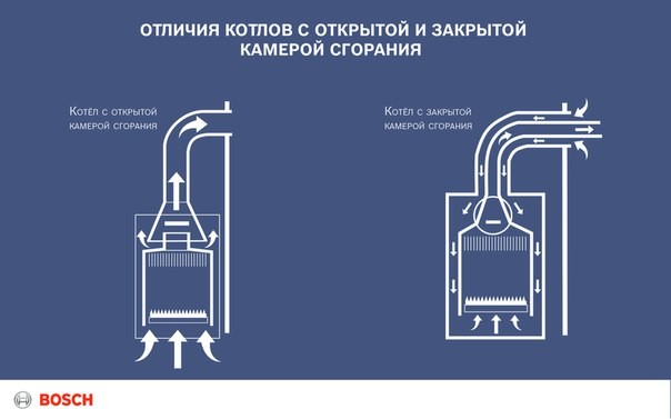 Comparaison des chaudières à chambre de combustion ouverte et fermée