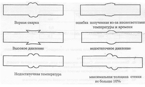 Soudage de tuyaux en polypropylène