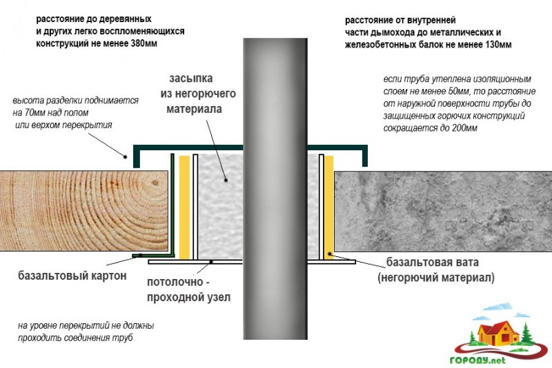 Cheminée traversant un plafond en bois