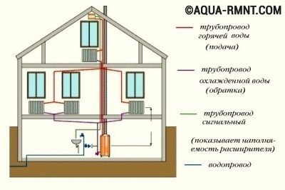 Système de chauffage à deux tuyaux d'une maison privée