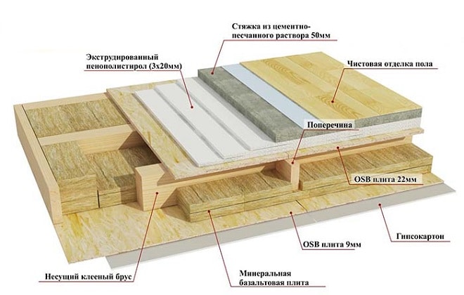 Comment ourler le plafond avec les instructions du maître des cloisons sèches