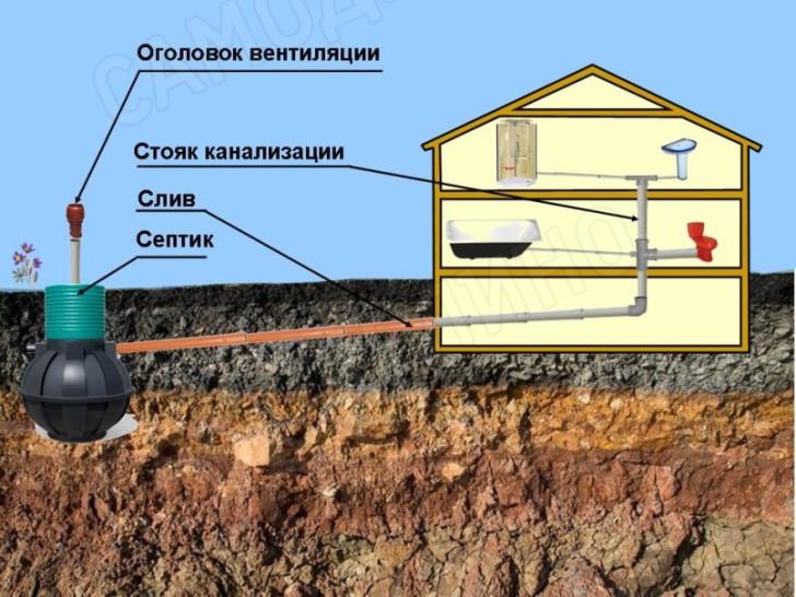 Ventilation des égouts dans une maison privée