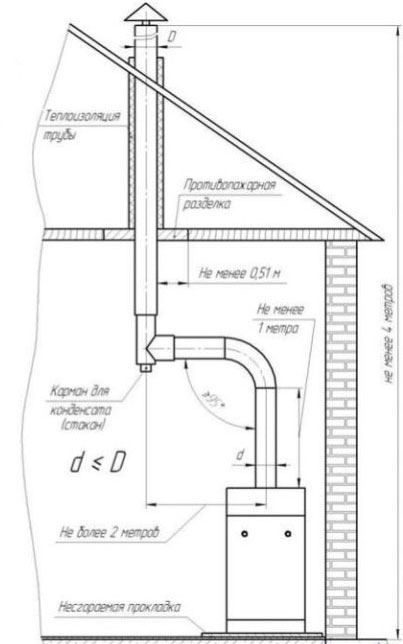 Installation d'une cheminée dans le bain à travers le plafond