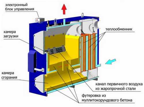 Fabriquer des chaudières à pyrolyse de vos propres mains