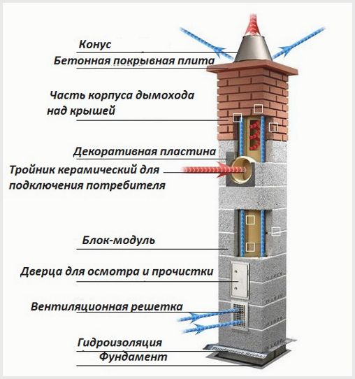 Aperçu détaillé de la ventilation dans une chaufferie avec une chaudière à gaz