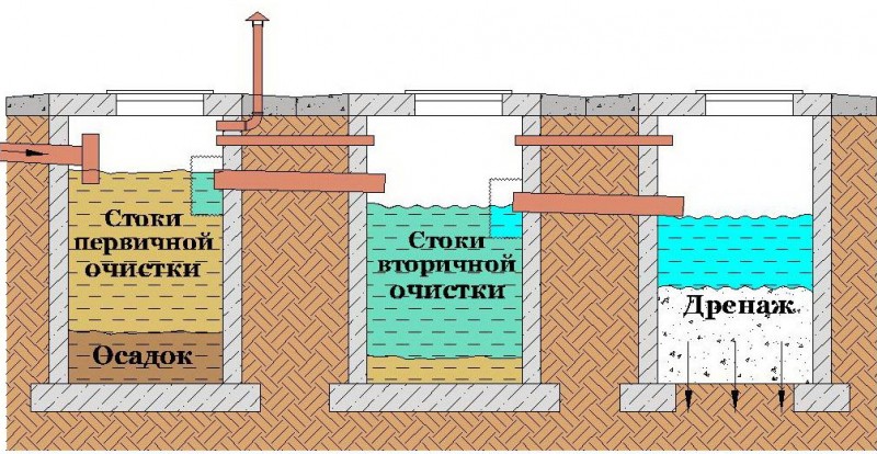 Comment faire une fosse septique monolithique en béton de vos propres mains