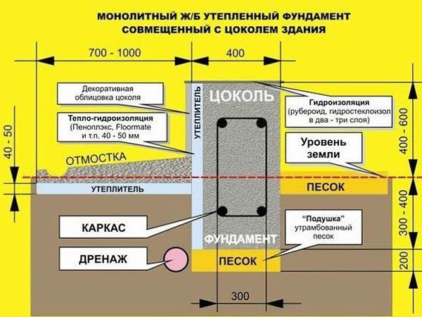 Isolation des murs avec de la mousse de polystyrène à l'intérieur et à l'extérieur