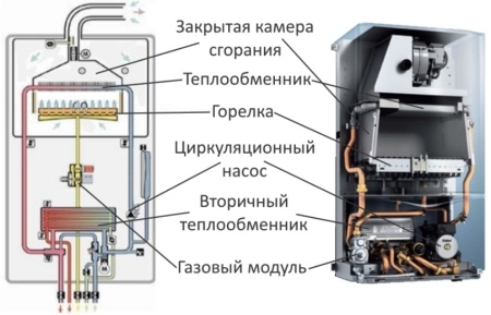 Types de chaudières à gaz à double circuit, principe de fonctionnement, critères de sélection aperçu des meilleures marques