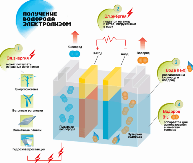 Le chauffage à l'hydrogène est-il une perspective ?