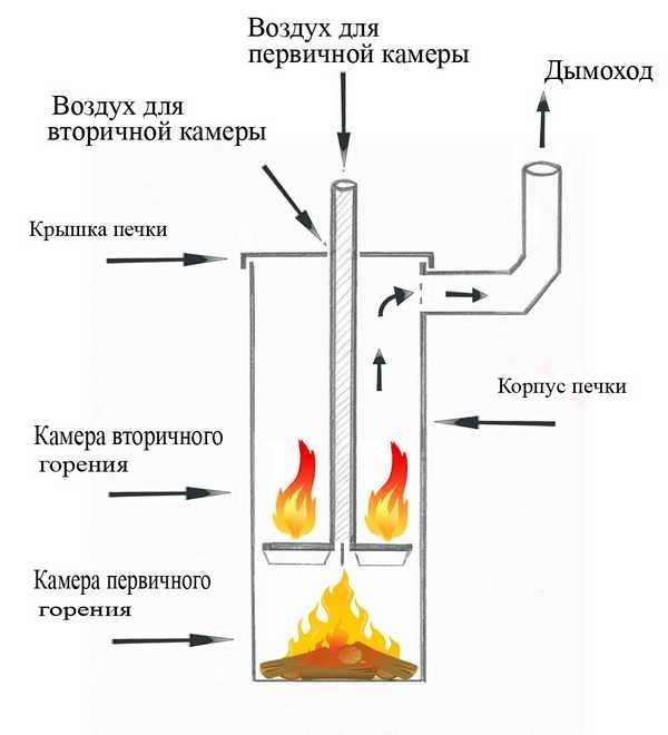 Fabriquer des chaudières à pyrolyse de vos propres mains