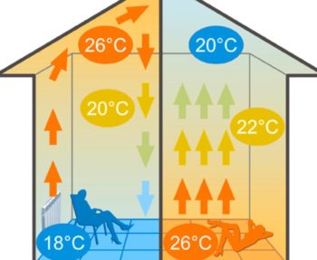 Comment faire du chauffage par le sol dans un appareil de maison en bois et les options d'installation