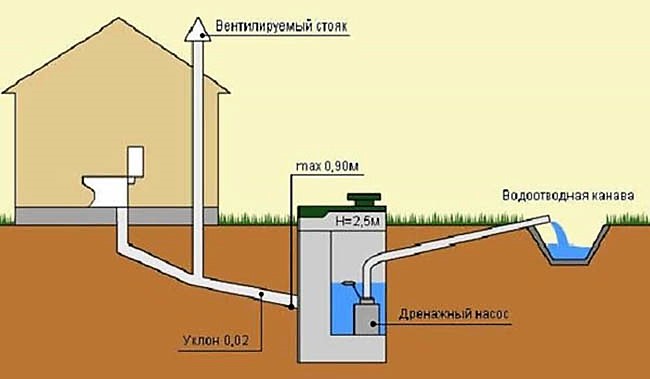 Comment faire un drain dans le pays de vos propres mains à partir d'un baril