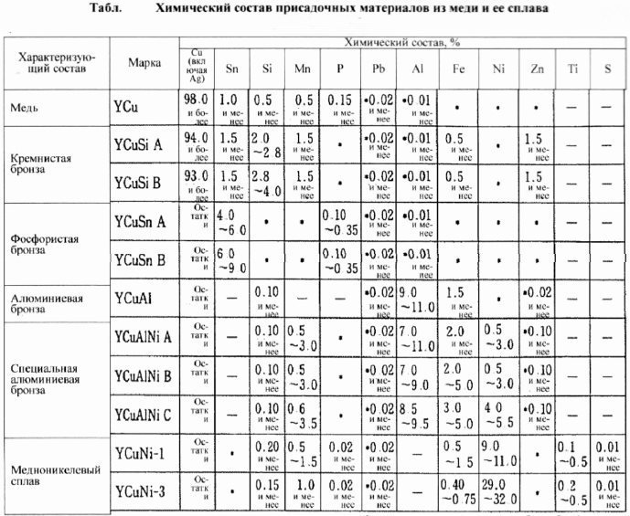 Caractéristiques du soudage des tuyaux en cuivre et nuances de la mise en œuvre des processus technologiques en raison des caractéristiques des matériaux