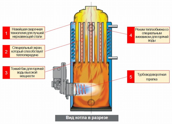 Le principe de fonctionnement d'une chaufferie à gaz et de l'appareil dans une maison privée